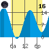 Juneau tide chart for Wednesday, August 16, 2023