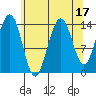 Juneau tide chart for Thursday, August 17, 2023