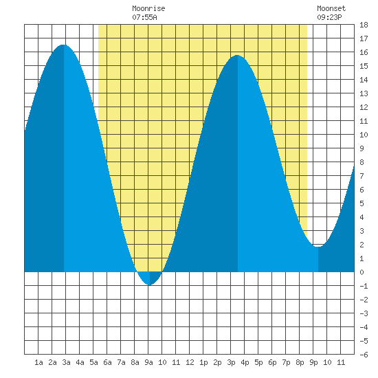 Juneau tide chart for Friday, August 18, 2023