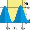 Juneau tide chart for Sunday, August 20, 2023