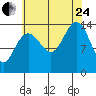 Juneau tide chart for Thursday, August 24, 2023