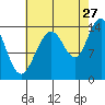 Juneau tide chart for Sunday, August 27, 2023