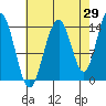 Juneau tide chart for Tuesday, August 29, 2023