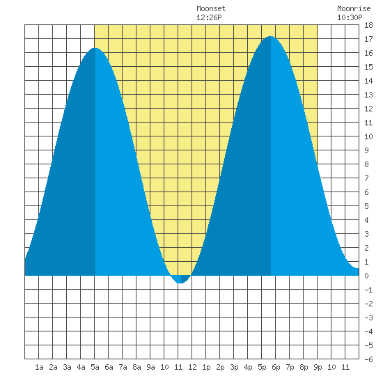 Juneau tide chart for Sunday, August 6, 2023