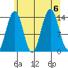 Juneau tide chart for Sunday, August 6, 2023