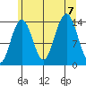 Juneau tide chart for Monday, August 7, 2023
