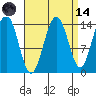 Juneau tide chart for Thursday, September 14, 2023