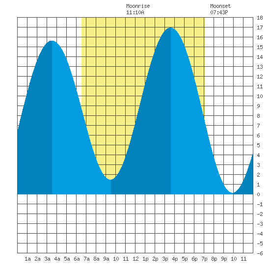 Juneau tide chart for Monday, September 18, 2023