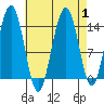 Juneau tide chart for Friday, September 1, 2023