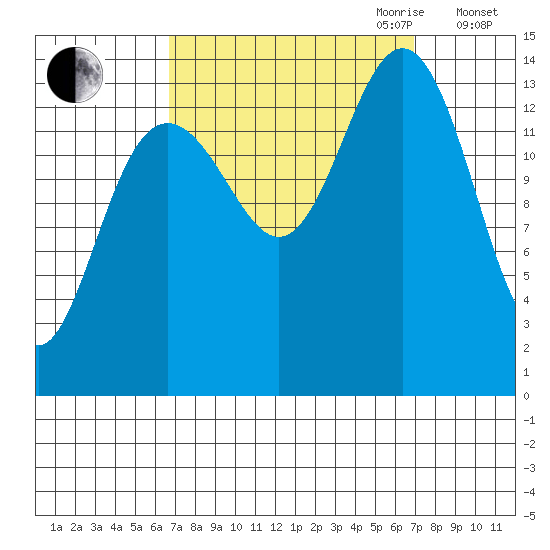 Juneau tide chart for Friday, September 22, 2023