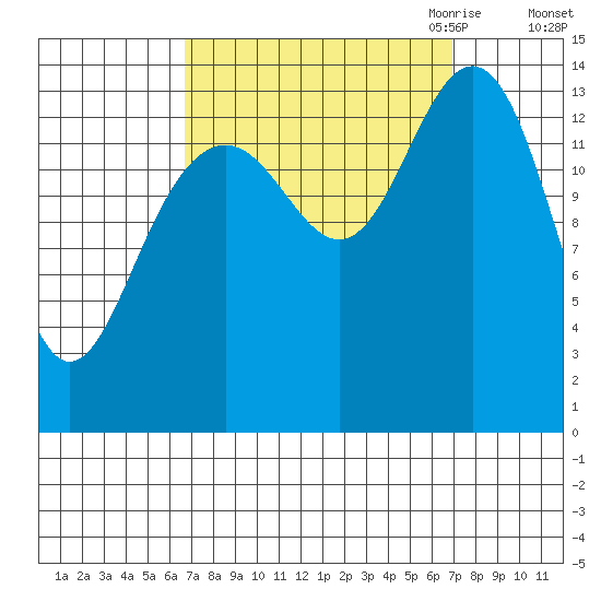 Juneau tide chart for Saturday, September 23, 2023