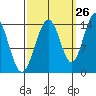 Juneau tide chart for Tuesday, September 26, 2023