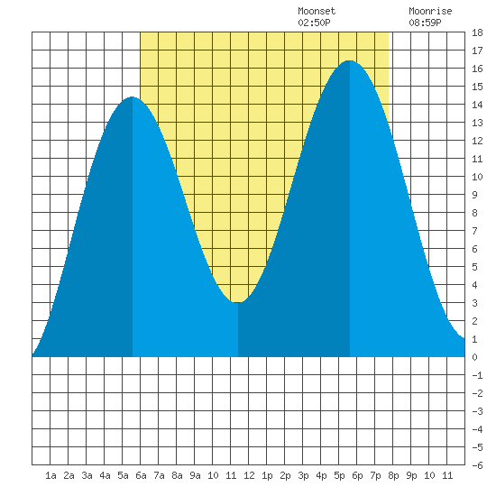 Juneau tide chart for Tuesday, September 5, 2023