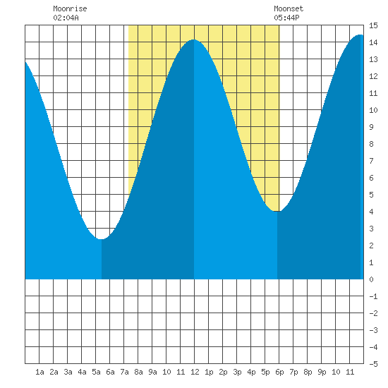 Juneau tide chart for Tuesday, October 10, 2023