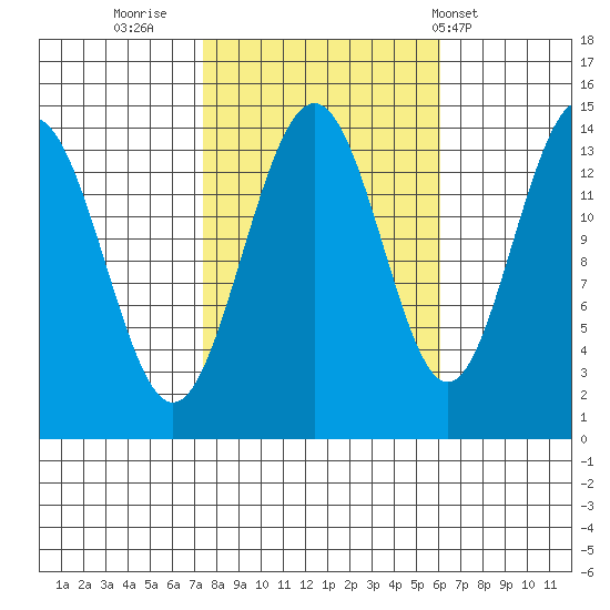 Juneau tide chart for Wednesday, October 11, 2023