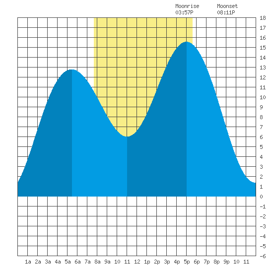 Juneau tide chart for Friday, October 20, 2023