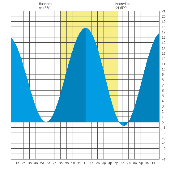 Juneau tide chart for Thursday, October 26, 2023