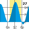 Juneau tide chart for Friday, October 27, 2023