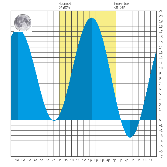 Juneau tide chart for Saturday, October 28, 2023