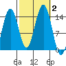 Juneau tide chart for Monday, October 2, 2023
