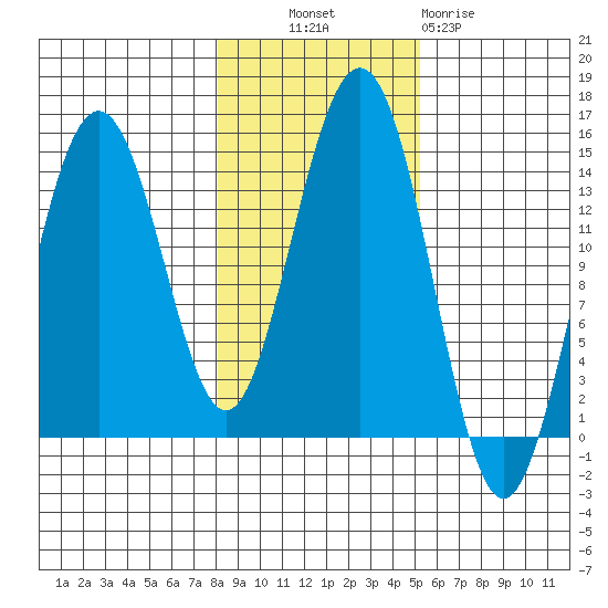 Juneau tide chart for Monday, October 30, 2023