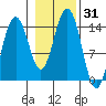 Juneau tide chart for Tuesday, October 31, 2023