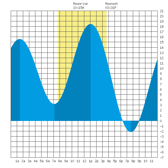 Juneau tide chart for Tuesday, November 14, 2023