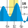 Juneau tide chart for Thursday, November 16, 2023