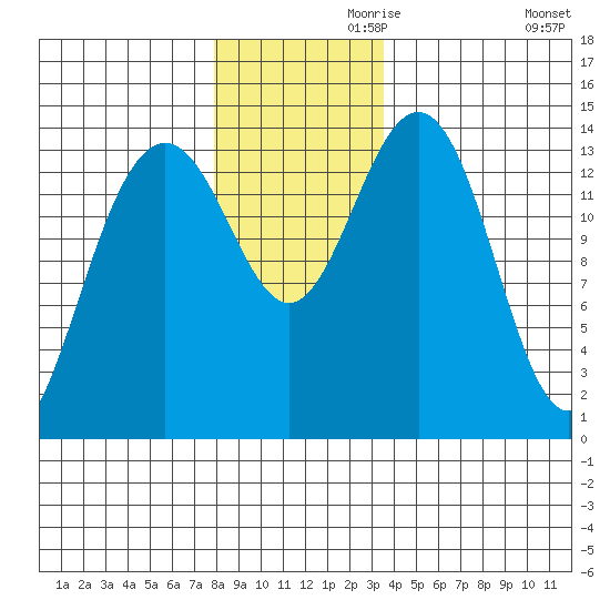 Juneau tide chart for Sunday, November 19, 2023