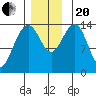 Juneau tide chart for Monday, November 20, 2023