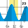 Juneau tide chart for Thursday, November 23, 2023