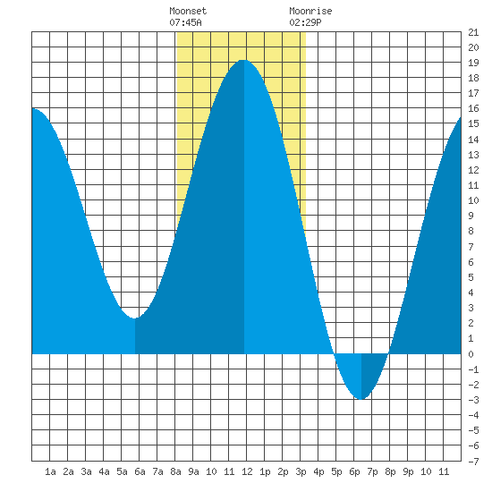 Juneau tide chart for Sunday, November 26, 2023