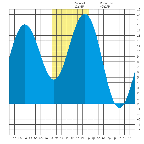Juneau tide chart for Thursday, November 30, 2023