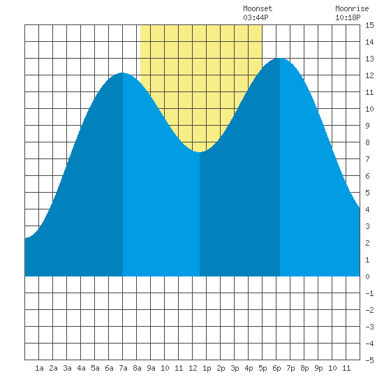 Juneau tide chart for Saturday, November 4, 2023