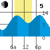 Juneau tide chart for Sunday, November 5, 2023