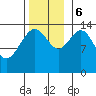 Juneau tide chart for Monday, November 6, 2023