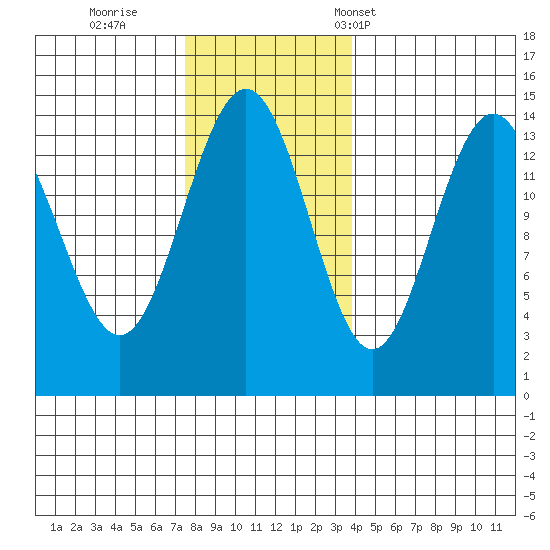 Juneau tide chart for Thursday, November 9, 2023