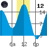 Juneau tide chart for Tuesday, December 12, 2023