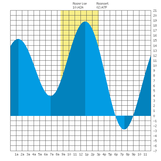 Juneau tide chart for Wednesday, December 13, 2023
