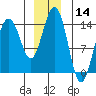 Juneau tide chart for Thursday, December 14, 2023
