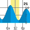 Juneau tide chart for Thursday, December 21, 2023