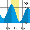 Juneau tide chart for Friday, December 22, 2023