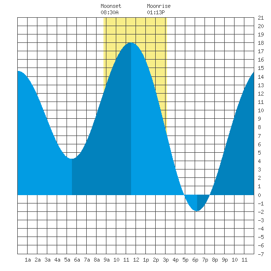 Juneau tide chart for Monday, December 25, 2023