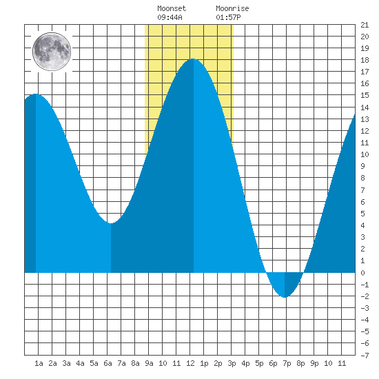 Juneau tide chart for Tuesday, December 26, 2023