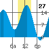 Juneau tide chart for Wednesday, December 27, 2023