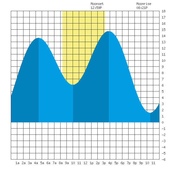 Juneau tide chart for Saturday, December 2, 2023
