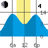Juneau tide chart for Monday, December 4, 2023