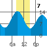 Juneau tide chart for Thursday, December 7, 2023