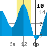 Juneau tide chart for Wednesday, January 10, 2024