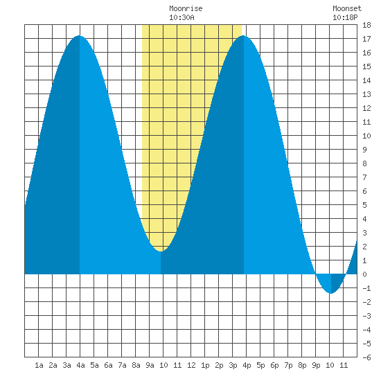 Juneau tide chart for Monday, January 15, 2024